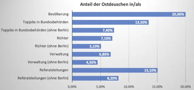 Zu wenig Ostdeutsche in Spitzenjobs? – Bundesregierung will gegensteuern