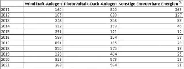 Tabelle: Jährlich neu gebaute Windkraft- Anlagen, Photovoltaik-Anlagen und sonstige Energierzeugungsanlagen regenerativer Energiequellen in NRW in den Jahren 2011 bis 2021. Quellen: LANUV, 2022a; 2022b; Institut der deutschen Wirtschaft