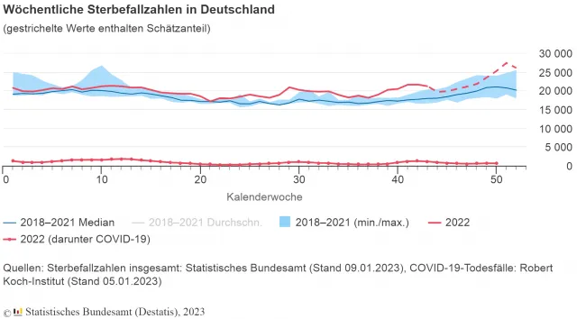 Die wöchentliche Sterbefälle zeigen ein fast durchgängige Übersterblichkeit in Deutschland.