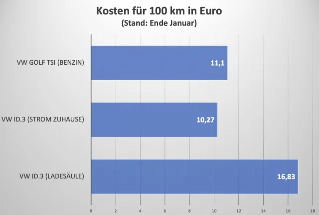 Elektroautos oder konventionell betriebene Autos? Ein Preisvergleich