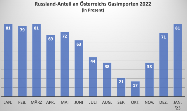 Wie vor dem Krieg: Österreichs Gasimporte aus Russland kräftig gestiegen