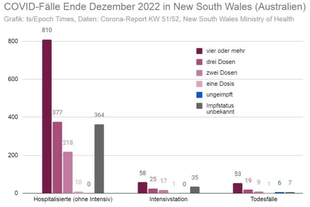 Trotz Impfregister und ICD-Codes: Der Impfstatus vieler Corona-Patienten in New South Wales (Australien) ist unbekannt.