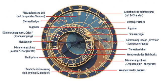 Aufbau und Funktionsweise der astronomischen Uhr in Prag