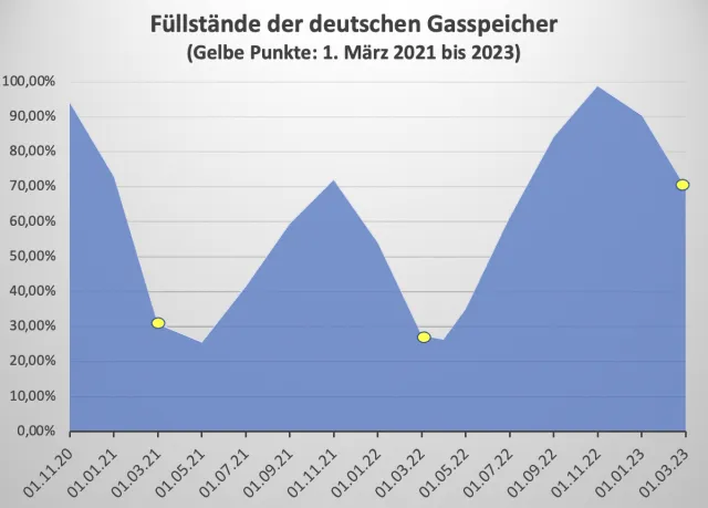 Gasspeicher