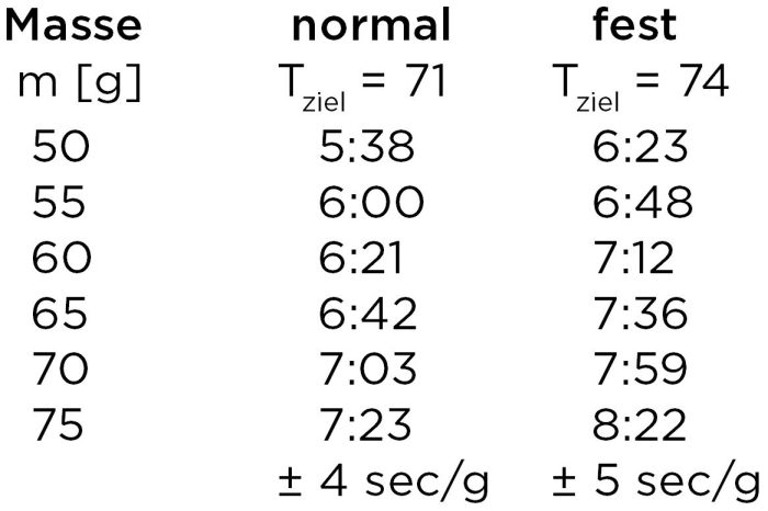 Hausfrauenfreundliche(re) Tabelle für das perfekte Frühstücksei. 