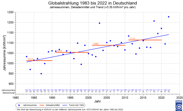 Gemittelte Globalstrahlung in Deutschland in kWh/m² 1983 - 2022. Foto: DWD