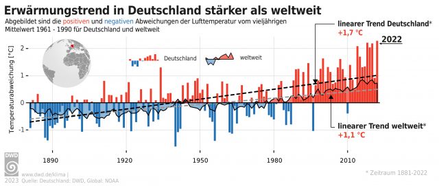 Deutschland erwärmt sich laut Deutschem Wetterdienst schneller als der globale Durchschnitt. Foto: DWD