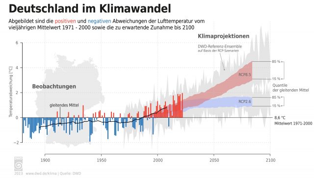 Das 1,5-Grad-Ziel könnte in Deutschland schon in den nächsten Jahren fallen. Bis Ende des Jahrhunderts wären bis über 4 °C möglich. Foto: DWD
