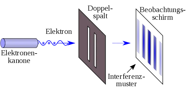 Doppelspaltexperiment und Interferenzmuster.
