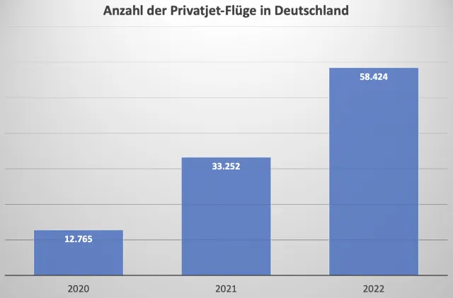 Privatjets