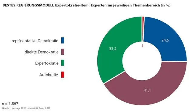 Nach einer Infratest dimap-Umfrage hält nicht einmal mehr ein Viertel aller Befragten das System der repräsentativen Demokratie für das beste Regierungsmodell. Foto: Grafik/Screenhot -Umfrage FES/Universität Bonn 2022