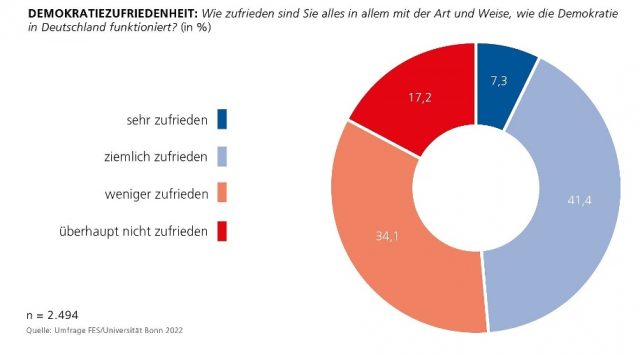 Mit 51,3 Prozent war eine knappe Mehrheit der Wahlberechtigten über 18 Jahre weniger oder überhaupt nicht zufrieden mit dem Funktionieren der Demokratie. Foto: Grafik/Screenhot -Umfrage FES/Universität Bonn 2022