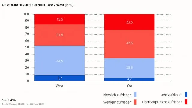 In den „neuen Bundesländern“ waren im Sommer 2022 nur 34 Prozent der Wahlberechtigten über 18 Jahre zeimlich oder sehr zufrieden mit dem Funktionieren der Demokratie. Foto: Grafik/Screenhot -Umfrage FES/Universität Bonn 2022