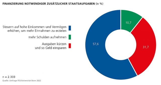 57,6 Prozent der Wahlberechtigten über 18 Jahre wünschte sich im Sommer 2022, die Steuern auf hohe Einkommen und Vermögen zu erhöhen. Foto: Grafik/Screenhot -Umfrage FES/Universität Bonn 2022