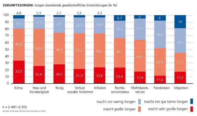Der „Klimawandel“ und „Hass und Feindseligkeit“ bereiteten den Wahlberechtigten über 18 Jahre im Sommer 2022 die meisten Sorgen. Angst vor Pandemien hatte mit 51,8 Prozent eine knappe Mehrheit. Foto: Grafik/Screenhot -Umfrage FES/Universität Bonn 2022
