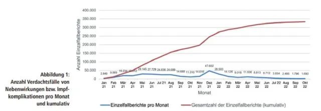 Die Grafik zeigt die Zahl der gemeldeten Verdachtsfälle von Nebenwirkungen bzw. Impfkomplikationen zwischen Januar 2021 und Oktober 2022.