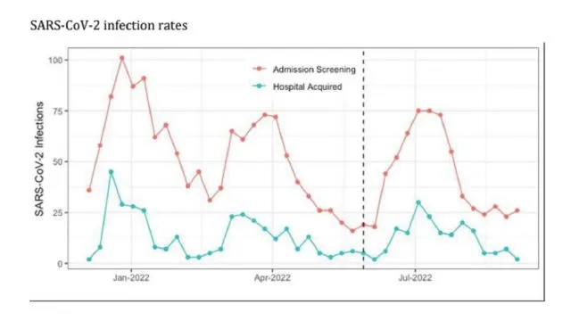 Die Grafik zeigt den nahezu parallelen Verlauf von SARS-Cov-2-Testergebnissen bei der Patientenaufnahme (rote Linie) und während des Aufenthalts im Londoner St. George's Hospital vom 10. Dezember 2021 bis zum 10. September 2022. Im Krankenhaus wurden weniger Fälle gemessen - unabhängig von einer OP-Maskentragepflicht, die am 10. Juni 2022 in manchen Abteilungen abgeschafft worden war.