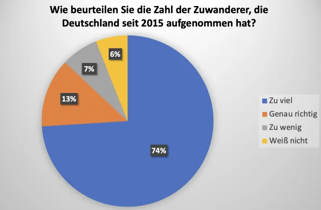 74 Prozent gegen Migrationspolitik der Ampel