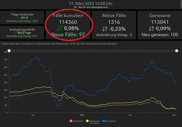 Bildschirmfoto des COVID-Dashboards der Bundeswehr.