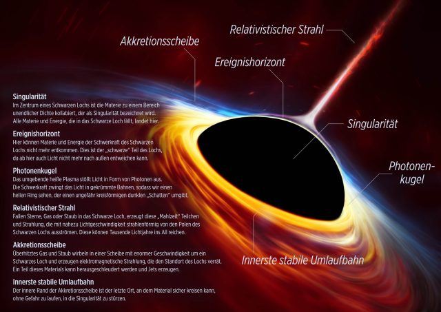 Aufbau eines Schwarzen Lochs