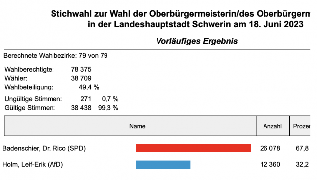 SPD-Amtsinhaber Badenschier hat die Wahl in Schwerin gegen die AfD gewonnen