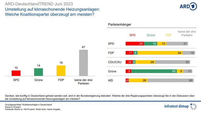 Eine knappe Mehrheit der Deutschen ist der Meinung, dass keine der drei Regierungsparteien überzeugende Lösungen für die „Wärmewende“ in petto hat. 