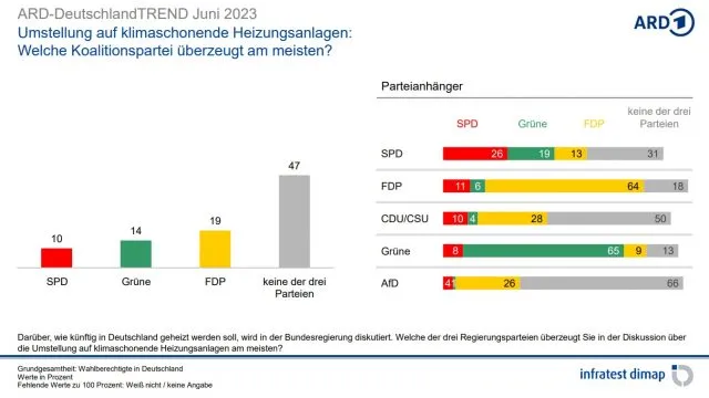 Eine knappe Mehrheit der Deutschen ist der Meinung, dass keine der drei Regierungsparteien überzeugende Lösungen für die „Wärmewende“ in petto hat.