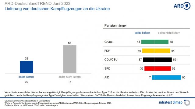 Fast zwei Drittel der Deutschen lehnt die Lieferung von Kampfjets aus deutschen Beständen an die Ukraine nach wie vor ab. Unter den AfD-Anhängern sind es fast alle. 