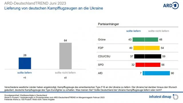 Fast zwei Drittel der Deutschen lehnt die Lieferung von Kampfjets aus deutschen Beständen an die Ukraine nach wie vor ab. Unter den AfD-Anhängern sind es fast alle.