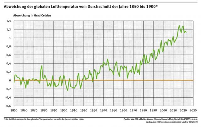 Die Grafik zeigt die Kurve der Veränderung der globalen Lufttemperatur vom Durchschnitt der Jahre 1850 bis 1900 bis zum Jahr 2023. 