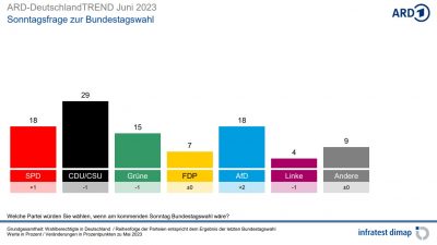 Bei der Sonntagsfrage der Juni-Ausgabe des ARD-DeutschlandTrends zieht die AFD mit der SPD gleich. Spitzenreiter bleiben die Unionsparteien