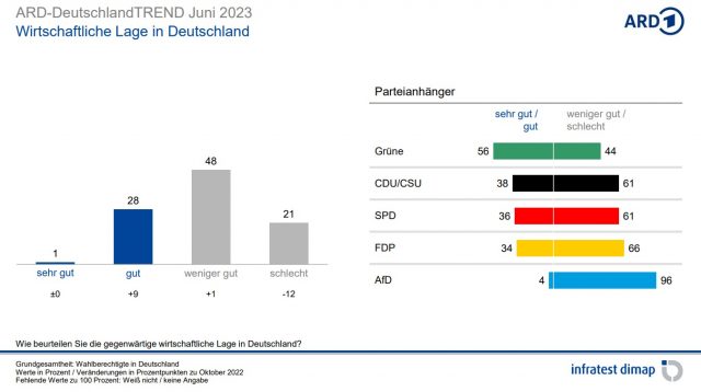 Grafik zum ARD-DeutschlandTrend, Juni 2023: Nur noch 29 Prozent finden die wirtschaftliche Lage Deutschlands gut oder sehr gut. Besonders zufrieden sind die Grünen-Anhänger.