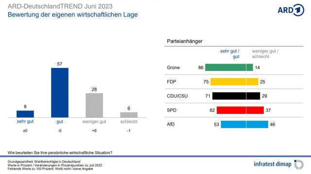 Grafik zum ARD-DeutschlandTrend, Juni 2023: Besonders bei den Wählern der Grünen ist offenbar noch genug Geld im Portemonnaie vorhanden. 