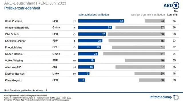 Laut ARD-DeutschlandTrend vom Juni 2023 büßen vor allem Robert Habeck, Annalena Baerbock und Christian Lindner an Beliebtheit ein. Auch Kanzler Scholz und Friedrich Merz müssen Federn lassen.