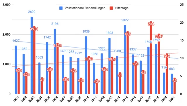 Hitzetote werden in Deutschland tendenziell weniger.