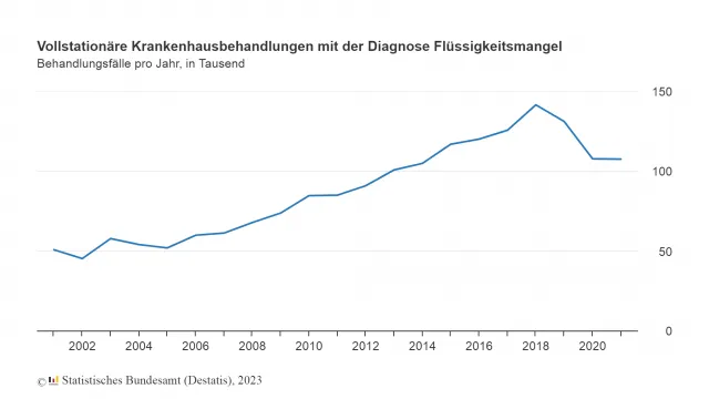 19 Hitzetote können 3.500 Verdurstete nicht erklären.