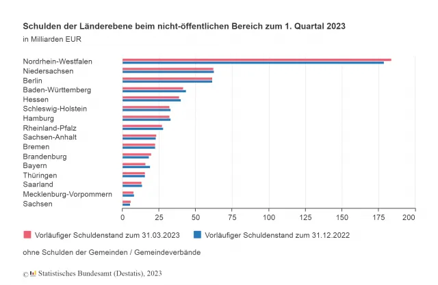 Öffentliche Schulden der Länder.