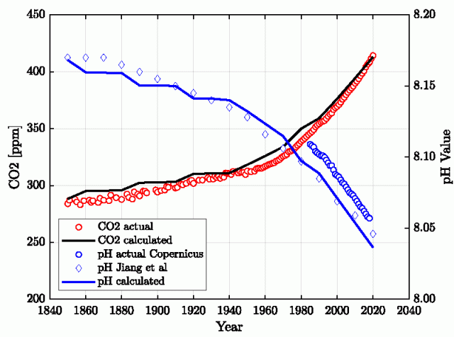 Ein einziger Parameter – die Halbwertszeit – genügt, um CO₂ und pH-Wert aufeinander abzustimmen.