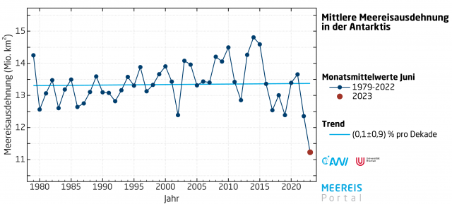 1980 bis 2015 ist das Eis im Juni tendenziell gewachsen.