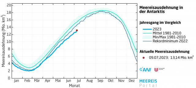 Das Eis der Antarktis wächst derzeit täglich, aber langsam.
