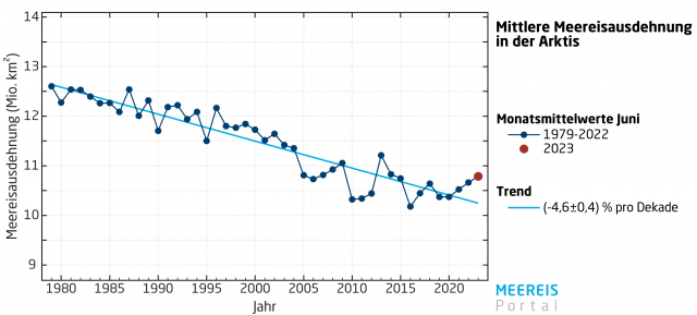 Seit 2005 gab es in der Arktis im Juni nur drei Mal ('08, '09, '13) mehr Eis als 2023.