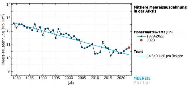 Seit 2005 gab es in der Arktis im Juni nur drei Mal ('08, '09, '13) mehr Eis als 2023.