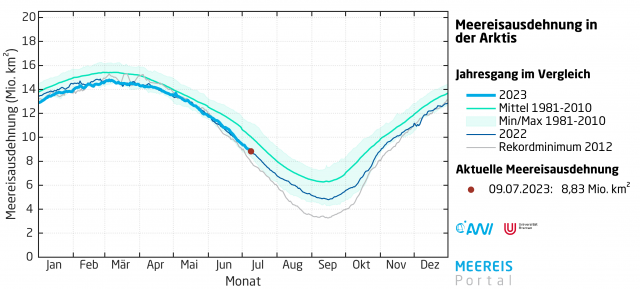 Nach Tiefstwerten im Januar und Februar ist die Arktis bisher weniger stark geschmolzen als erwartet.