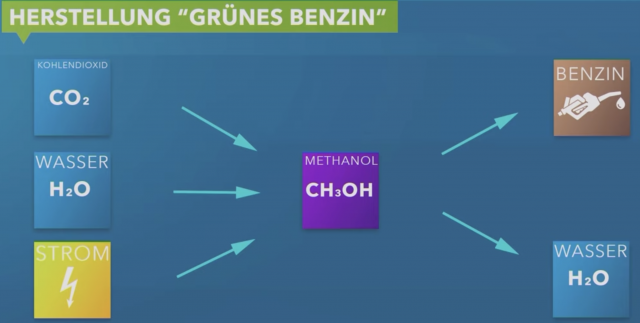 „Grünes“ Benzin für den Verbrennermotor – Nicht erwünscht in Deutschland