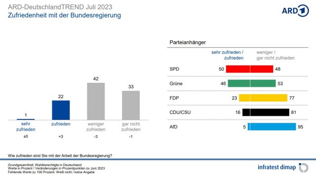 Die Zufriedenheitswerte für die Ampel-Regierung bleiben in der Juli-Ausgabe des „ARD DeutschlandTends“ auf niedrigem Niveau. Im Vergleich zum Juni gab's aber eine leichte Verbesserung. 