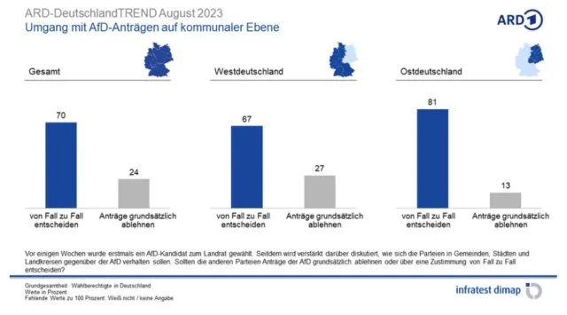 Umfragewerte zur möglichen Zusammenarbeit der übrigen Parteien mit der AfD auf kommunaler Ebene laut ARD DeutschlandTrend, Stand Anfang August 2023.