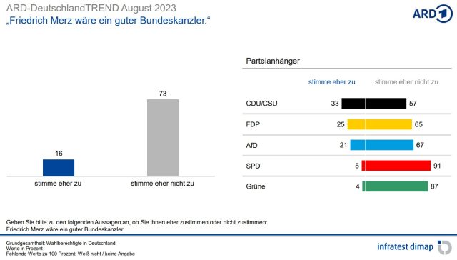 Umfrageergebnisse zur Kanzlereignung von CDU-Parteichef Friedrich Merz, Stand Anfang August 2023.