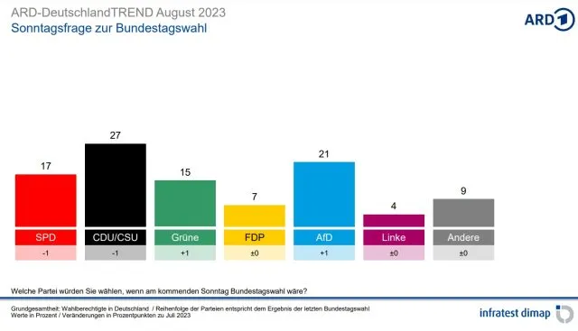 Ergebnisse der „Sonntagsfrage“ , Anfang August 2023.