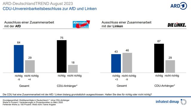 Meinungen zum Unvereinbarkeitsbeschluss der CDU mit der AfD, Stand Anfang August 2023.