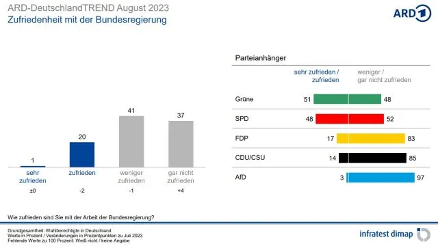 Schaubild mit den Zufriedenheitswerten der Wählerschaft mit der Bundesregierung, Stand Anfang August 2023.